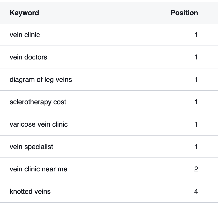 Semrush table of Legacy Vein Clinic's top-ranking keywords, several in position 1.