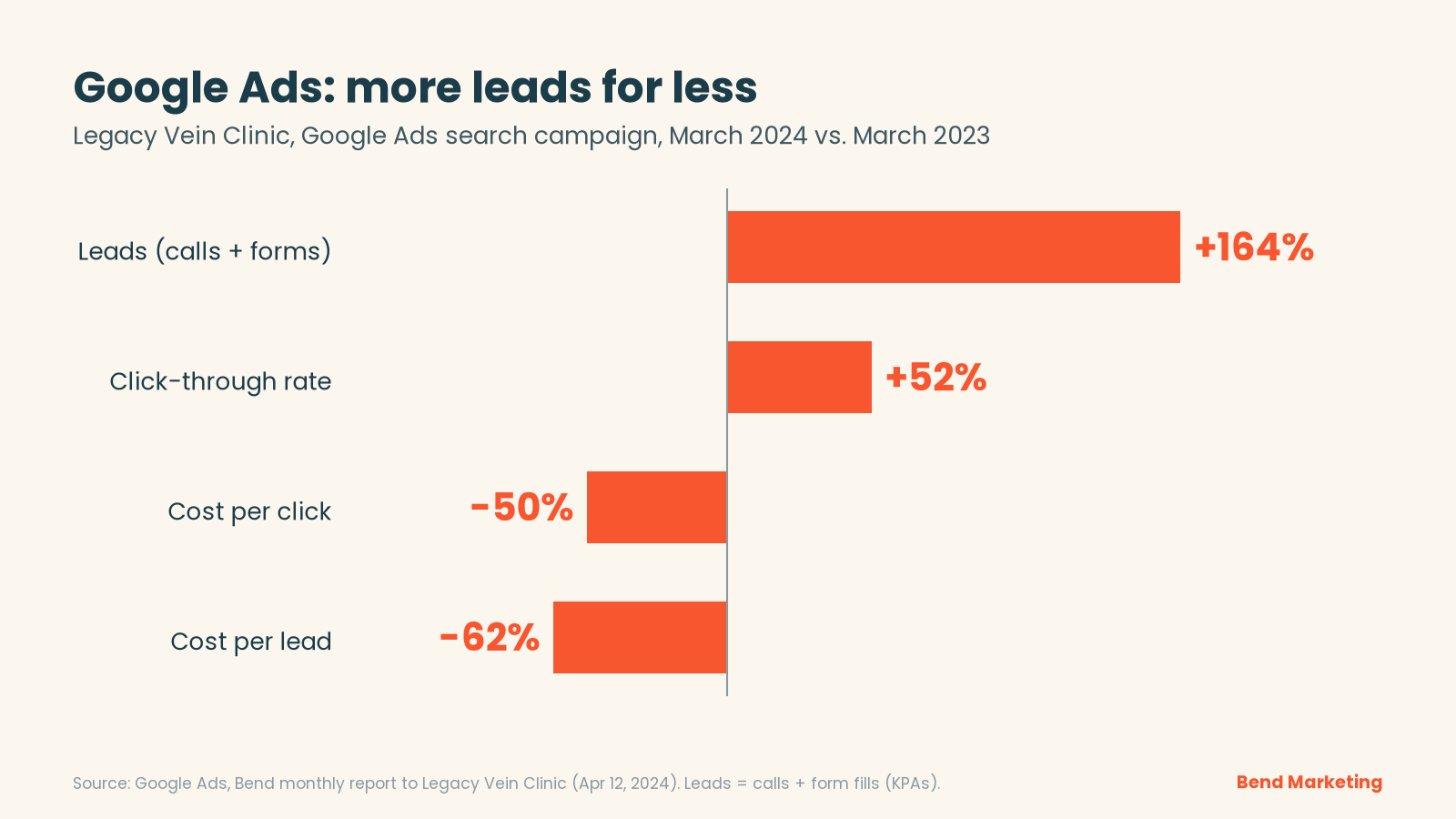 Horizontal bar chart of Google Ads changes: leads up 164%, click-through rate up 52%, cost per click down 50%, cost per lead down 62%.