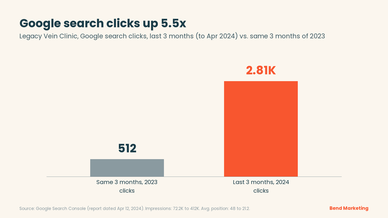 Bar chart of Google search clicks: 512 in early 2023 vs. 2.81K in early 2024.