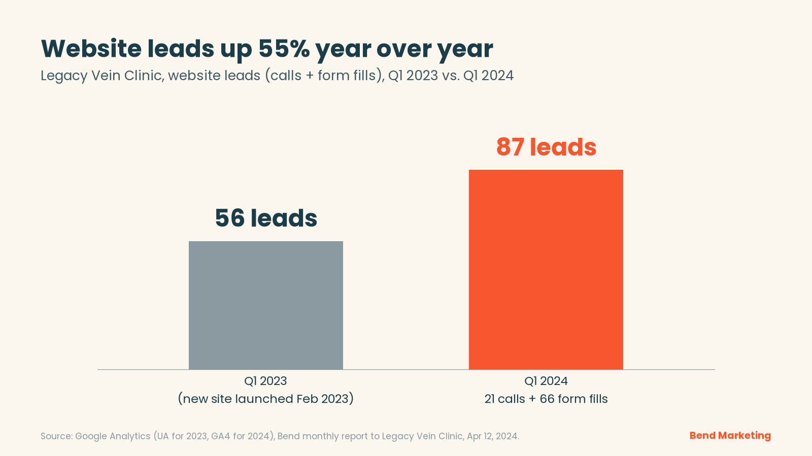 Bar chart comparing 56 website leads in Q1 2023 with 87 in Q1 2024.