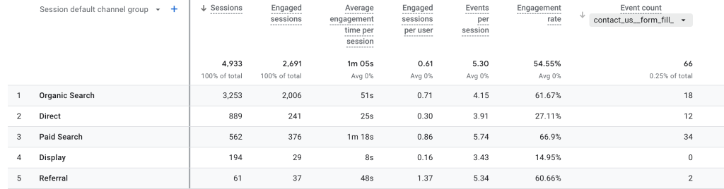 GA4 table of contact form submissions by channel totaling 66.