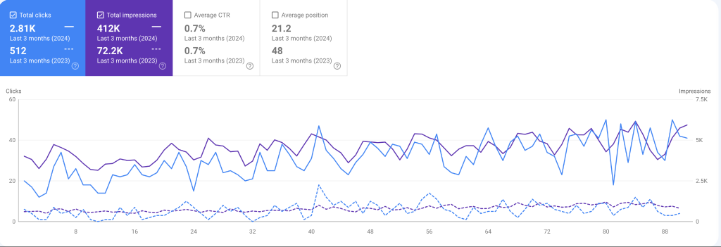 Google Search Console screenshot showing 2.81K clicks vs. 512 and 412K impressions vs. 72.2K.