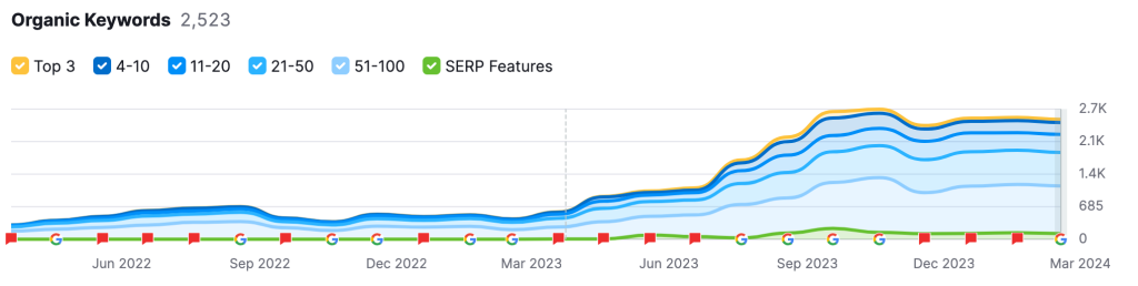 Semrush organic keywords chart rising sharply from spring 2023 to 2,523 keywords in March 2024.