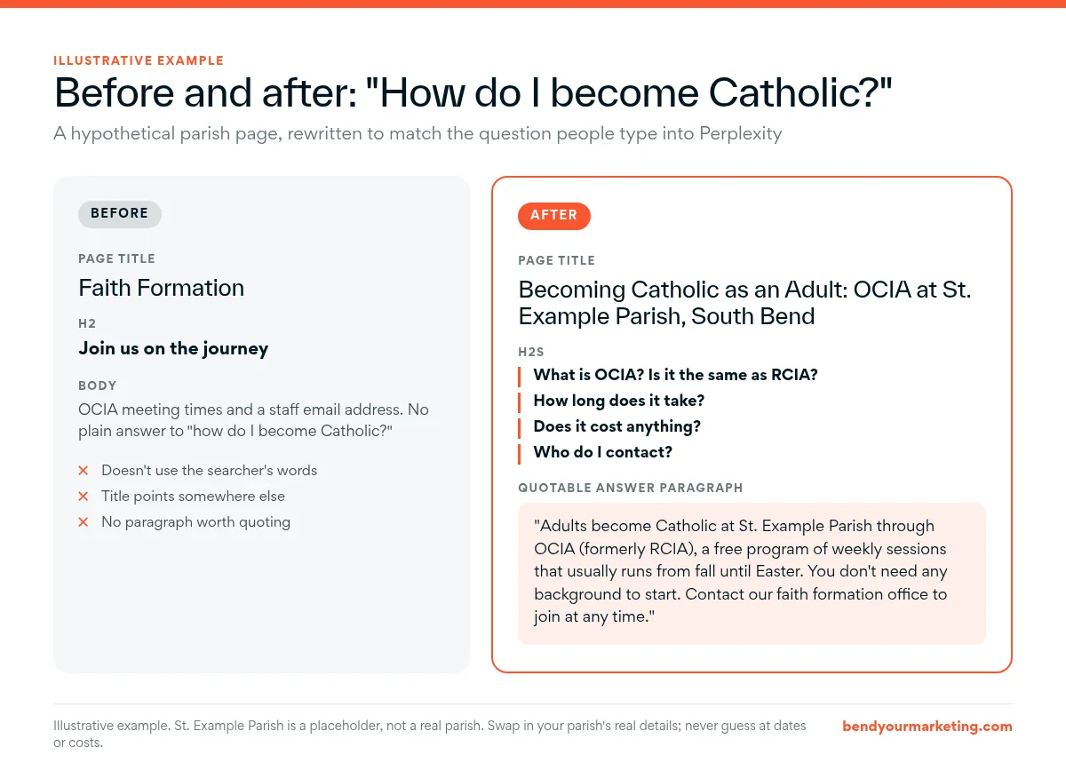 Illustrative before-and-after example of a parish page: the Faith Formation title rewritten as Becoming Catholic as an Adult, with question H2s and a quotable OCIA answer paragraph