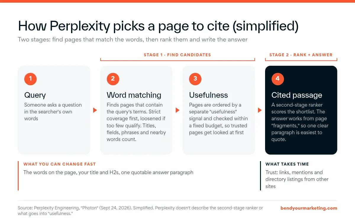 Simplified diagram of how Perplexity picks a page to cite: a query, word-matching retrieval, ordering by a usefulness signal, then a second-stage ranker and the cited passage