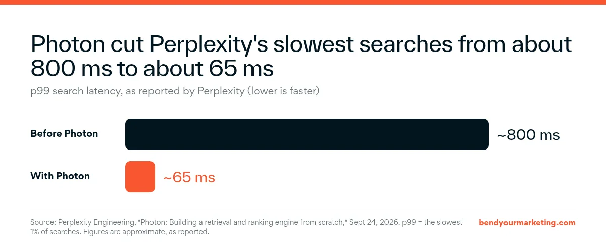 Bar chart: Perplexity reports Photon cut its p99 search latency from about 800 milliseconds to about 65 milliseconds