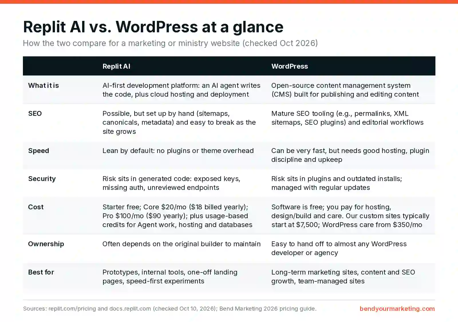Comparison table of Replit AI vs. WordPress covering SEO, speed, security, cost, ownership and best uses