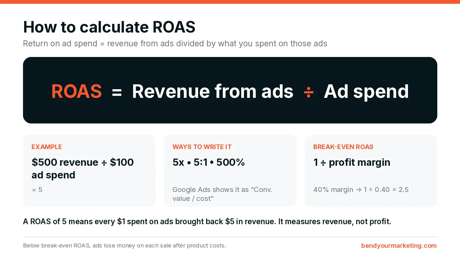 ROAS formula: revenue from ads divided by ad spend, with a $500 ÷ $100 = 5 example and break-even ROAS of 1 ÷ profit margin