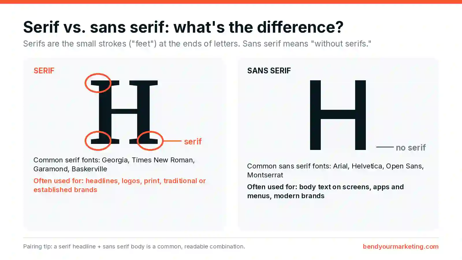 Side-by-side comparison of a serif and a sans serif font, with serifs labeled and best uses for each