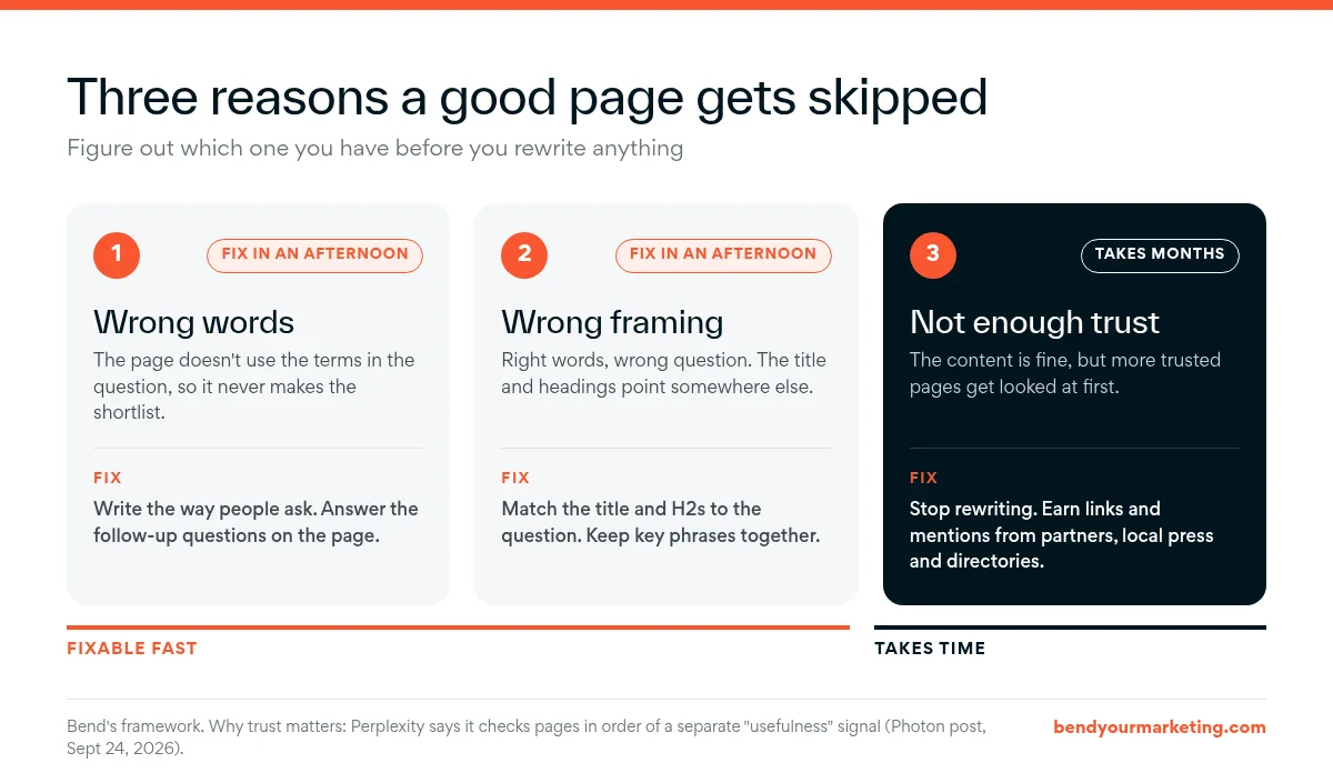 Three reasons a good page gets skipped by Perplexity: wrong words and wrong framing can be fixed in an afternoon, not enough trust takes months