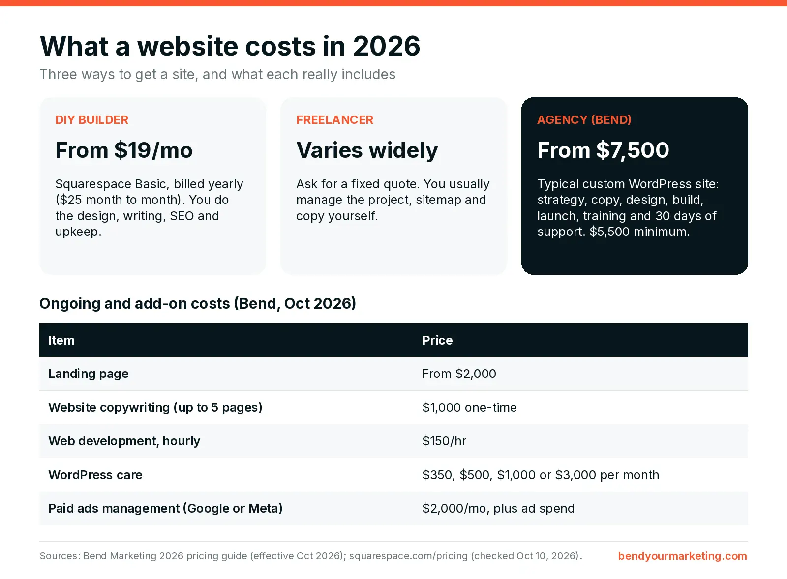 What a website costs in 2026: DIY from $19 a month, freelancers vary widely, and Bend custom WordPress sites from $7,500, plus ongoing costs